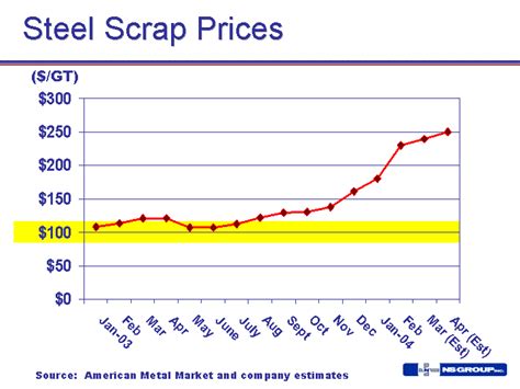 steel scrap prices